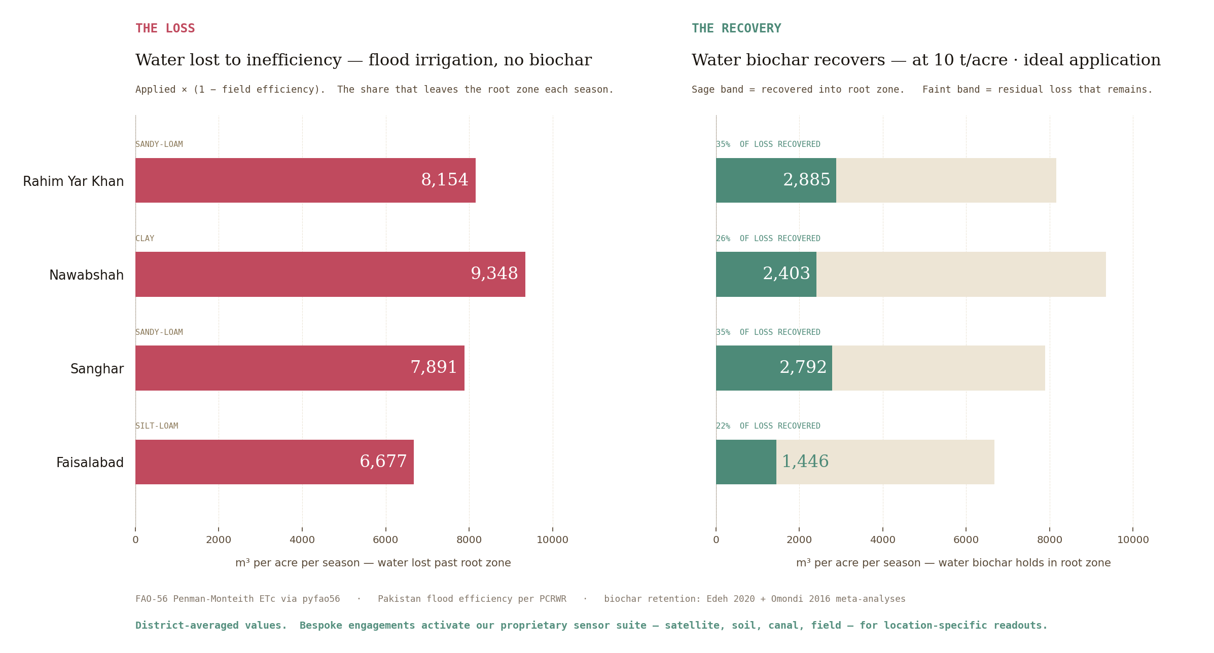 Two-panel contrast chart. Left panel: The Loss — rust-colored horizontal bars showing water lost to inefficiency per season, for Rahim Yar Khan (8,154 m³/acre), Nawabshah (9,348), Sanghar (7,891), and Faisalabad (6,677). Right panel: The Recovery — sage bars showing water biochar recovers at ideal application, 2,885 / 2,403 / 2,792 / 1,446 m³/acre respectively, with percentage of loss recovered labeled above each bar. Same x-axis scale for direct visual comparison.